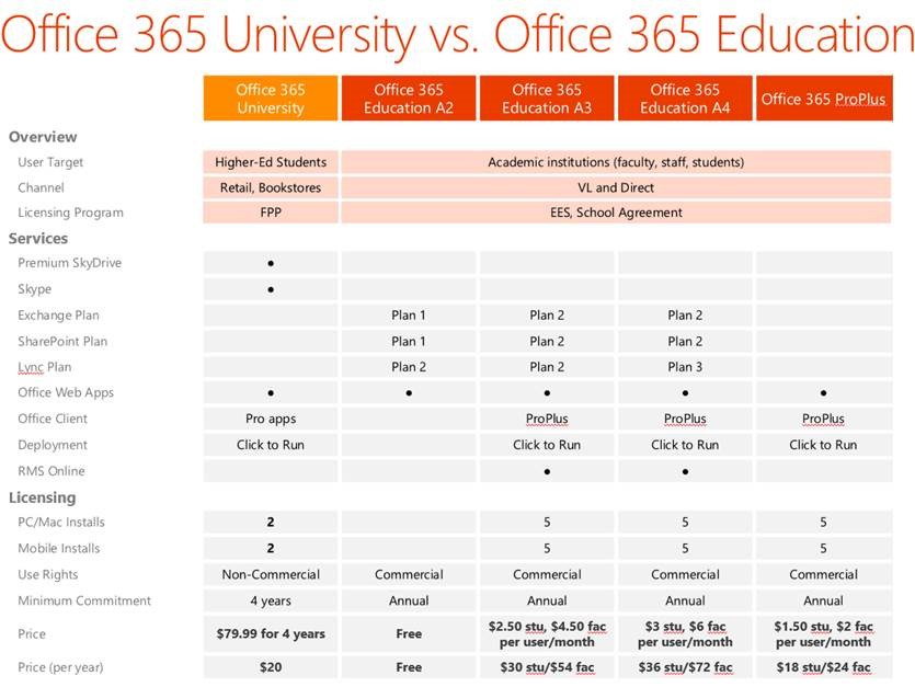 Office 365 A3 For Students